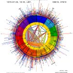 Astro-I Ching Horoscope in Colour with Stars and Coloured Aspects
