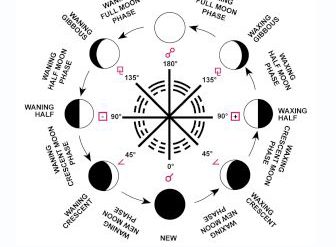 12 Week Astrology Class RASA04: Planets in Aspects