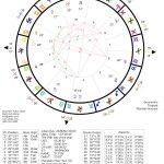 Standard Horoscope-corrected for Southern Hemisphere