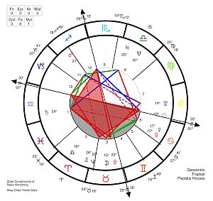 Astrological Consultation 60 Minute: Natal Horoscope